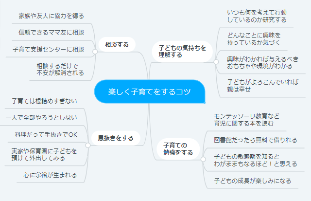 マインドマップの中項目