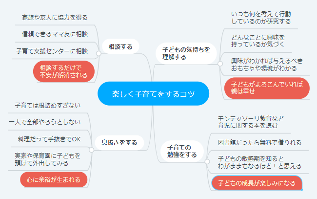 重要な部分に色を塗ったマインドマップ