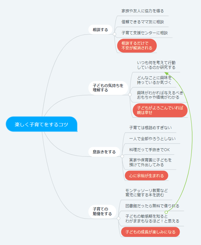 右揃えにしたマインドマップ
