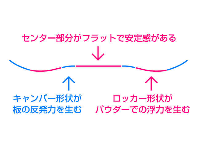 フリーライドもフリースタイルも滑りやすいSALOMON HPS-LOUIF PARADISのロックアウトキャンバー形状