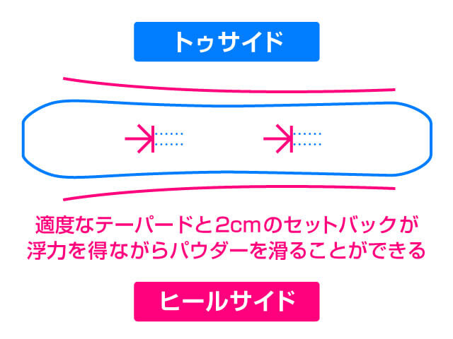 セットバックが2cm入ったテーパードディレクショナルシェイプのSALOMON HPS-LOUIF PARADIS