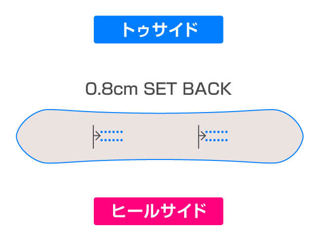 セットバックが0.8cm入ったKazu Kokubo Proのパウダーボード
