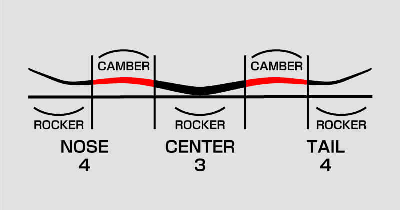 FNTC CAT 26-27モデルのV DOUBLE CAMBER構造のイラスト