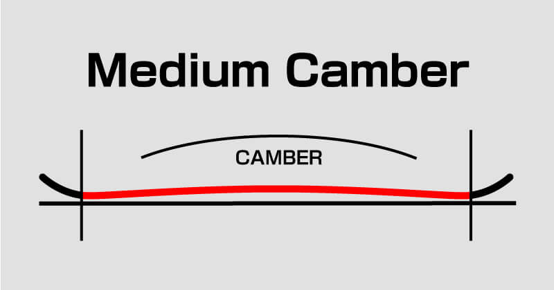 BATALEON WHATEVER 26-27モデルのMEDIUM CAMBER構造のイラスト