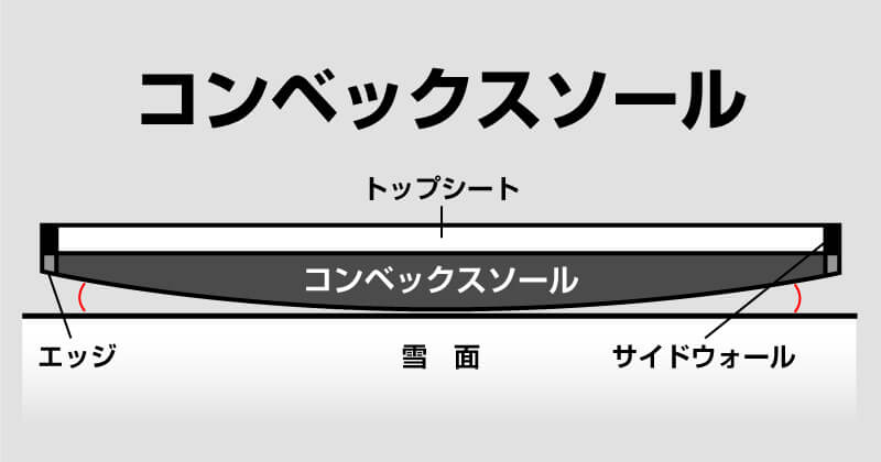 CROOJA LOCUST 26-27モデルのコンベックスソール構造のイラスト
