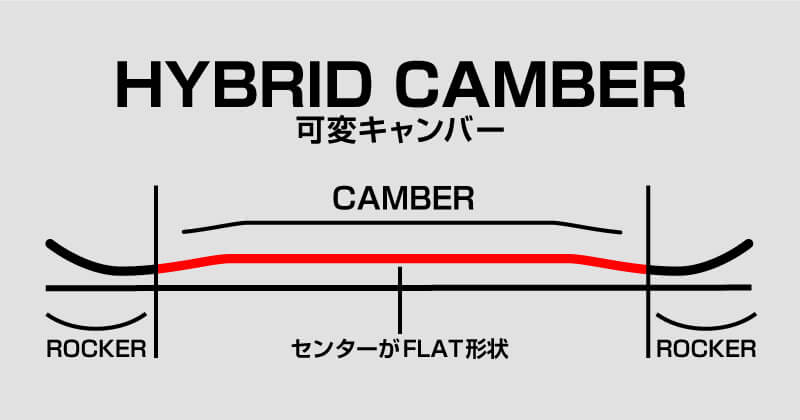 CROOJA MANTIS 26-27モデルのHYBRID CAMBER構造のイラスト