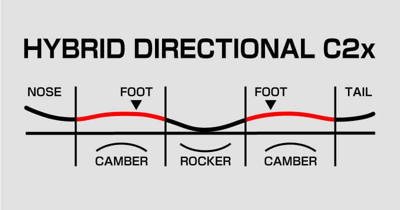 LIB TECH GOLDEN ORCA 26-27モデルのHYBRID DIRECTIONAL C2x構造のイラスト