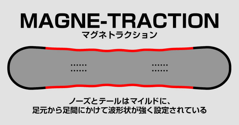 LIB TECHのMAGNE-TRACTION構造のイラスト